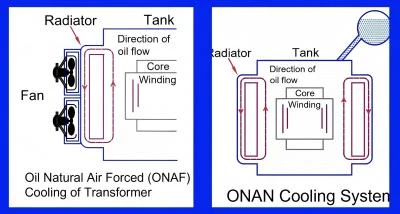 産業用油入変圧器の冷却として ONAN と OFAF のどちらを選択すればよいですか?{0}}